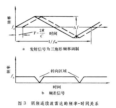 什么是连续波雷达? 图