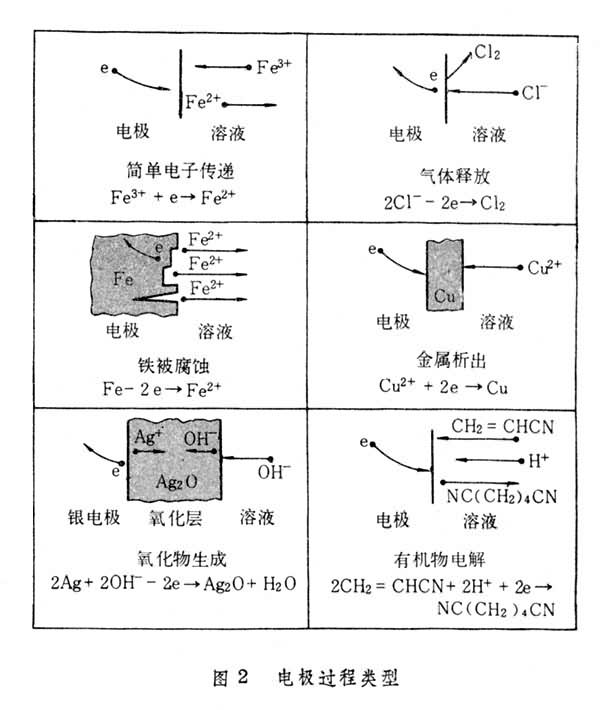 什么是电解? 图