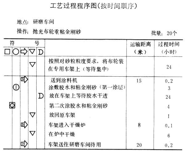 什么是动作和时间研究? 图