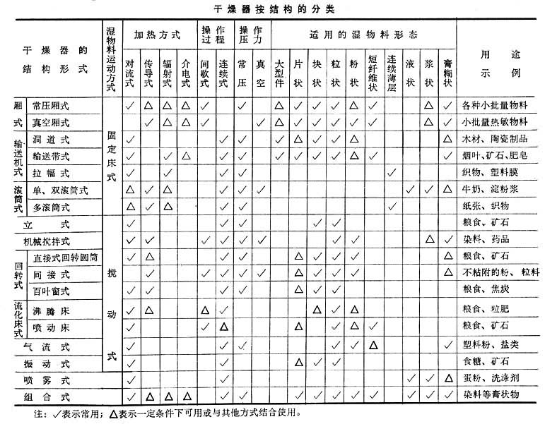什么是干燥器? 图