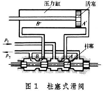 什么是滑阀? 图1