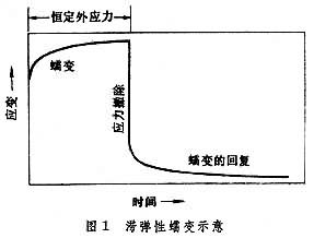 什么是蠕变? 图1