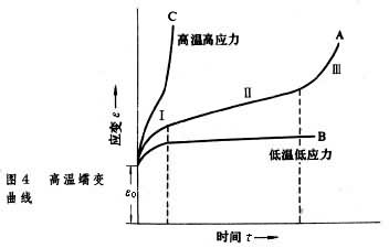 什么是蠕变? 图4