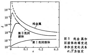 什么是蠕变? 图5