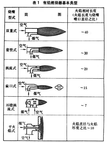 什么是冶金炉燃烧装置? 图表1