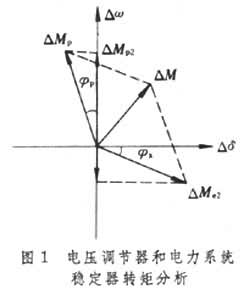 什么是电力系统稳定器? 图