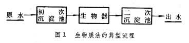 什么是生物膜法? 图
