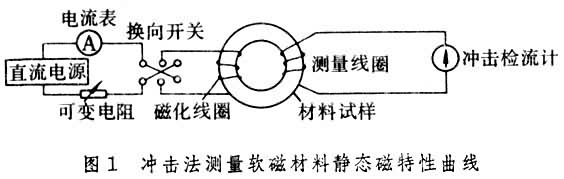 什么是软磁材料测量? 图