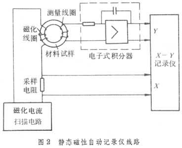 什么是软磁材料测量? 图