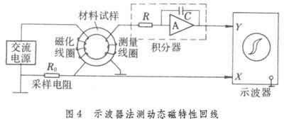 什么是软磁材料测量? 图