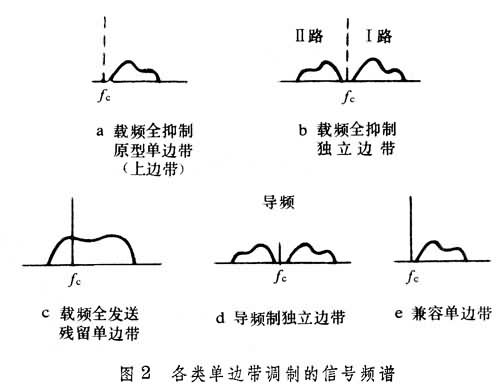 什么是单边带调制? 图