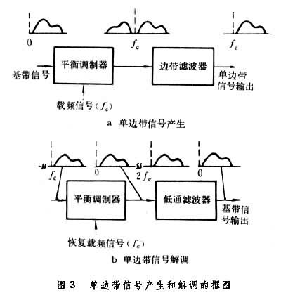 什么是单边带调制? 图