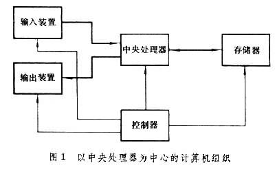 什么是计算机组织? 图