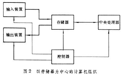 什么是计算机组织? 图