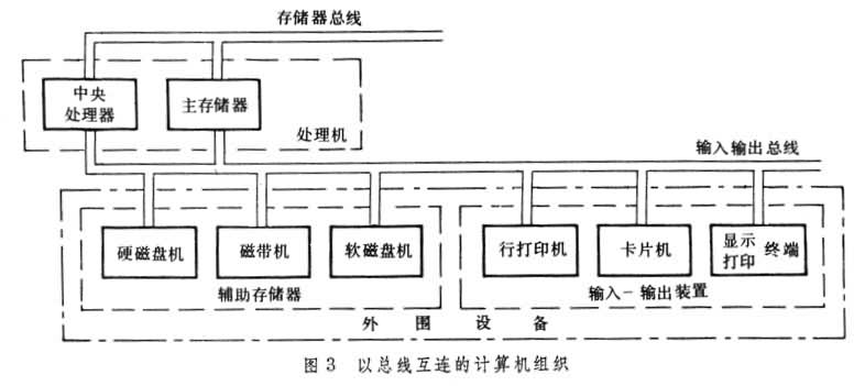 什么是计算机组织? 图