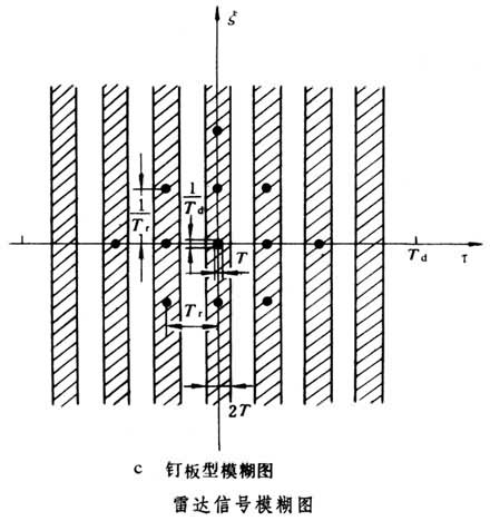 什么是雷达模糊? 图