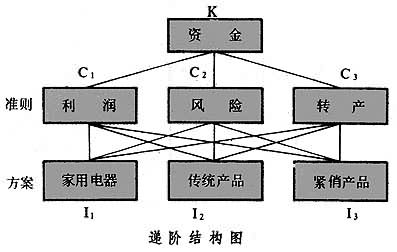 什么是层次分析法? 图
