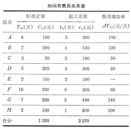 什么是关键路线法? 附表