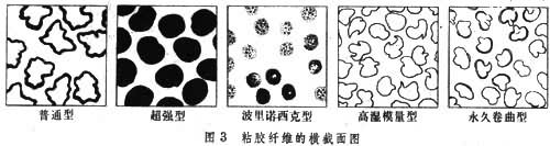 什么是粘胶纤维? 图