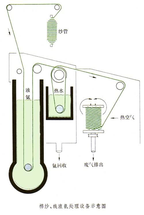 什么是液氨处理? 图