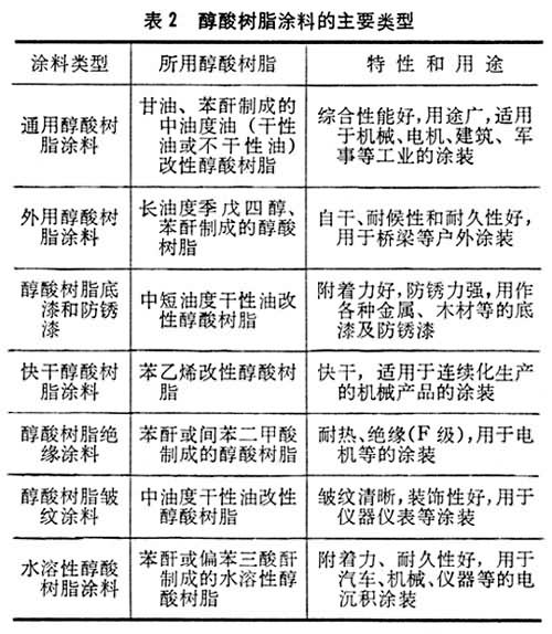 什么是醇酸树脂涂料? 表2