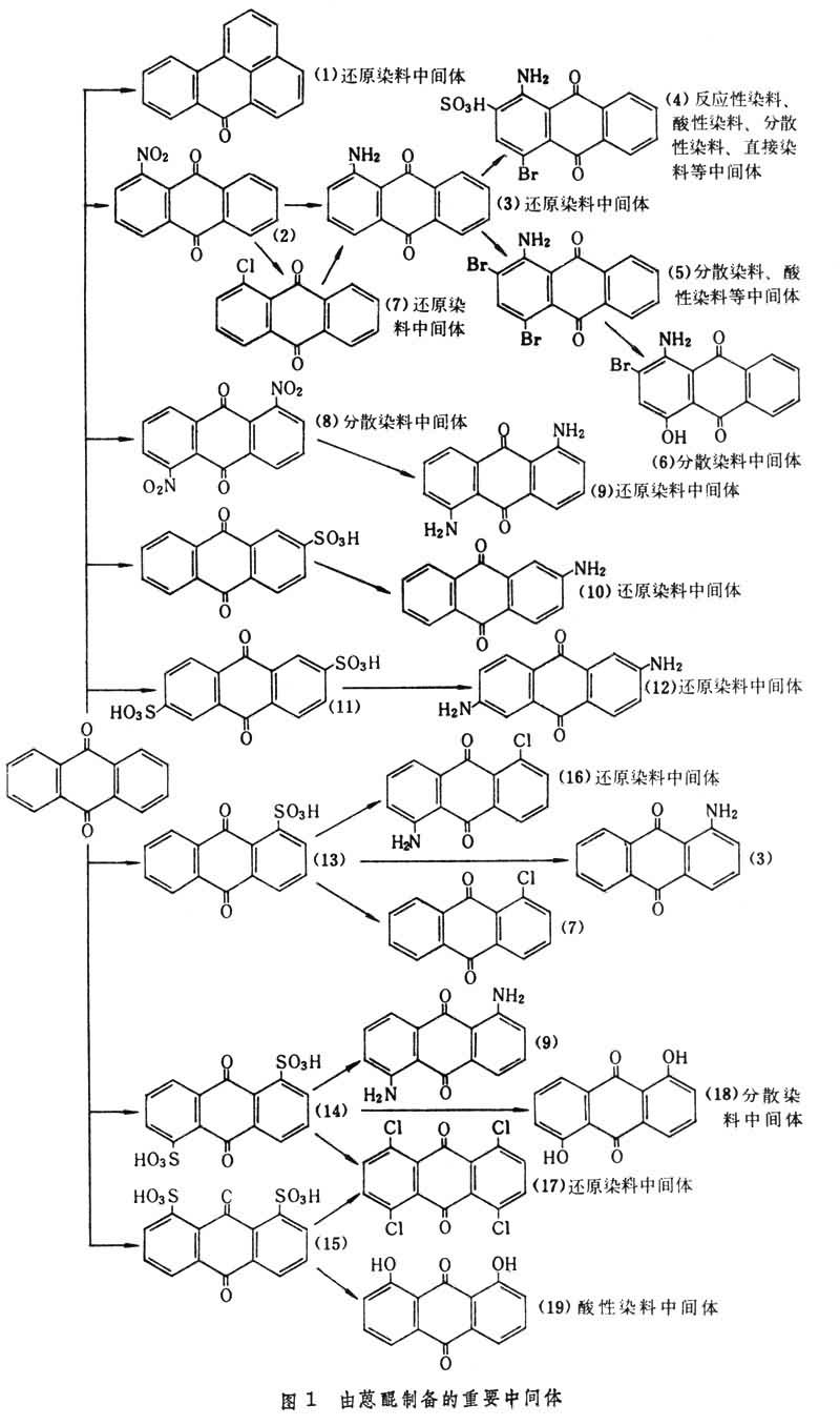 什么是蒽醌系中间体? 图1