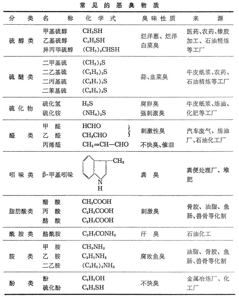 什么是恶臭? 图