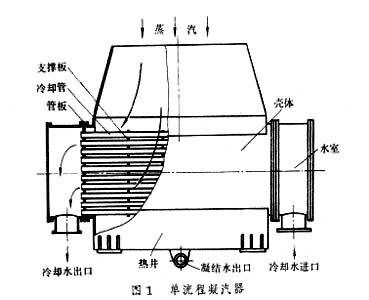 什么是凝汽器? 图1