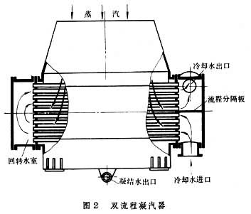 什么是凝汽器? 图2