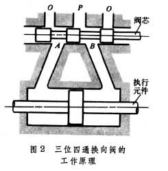 什么是液压控制阀? 图