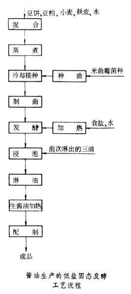 什么是酱油? 图