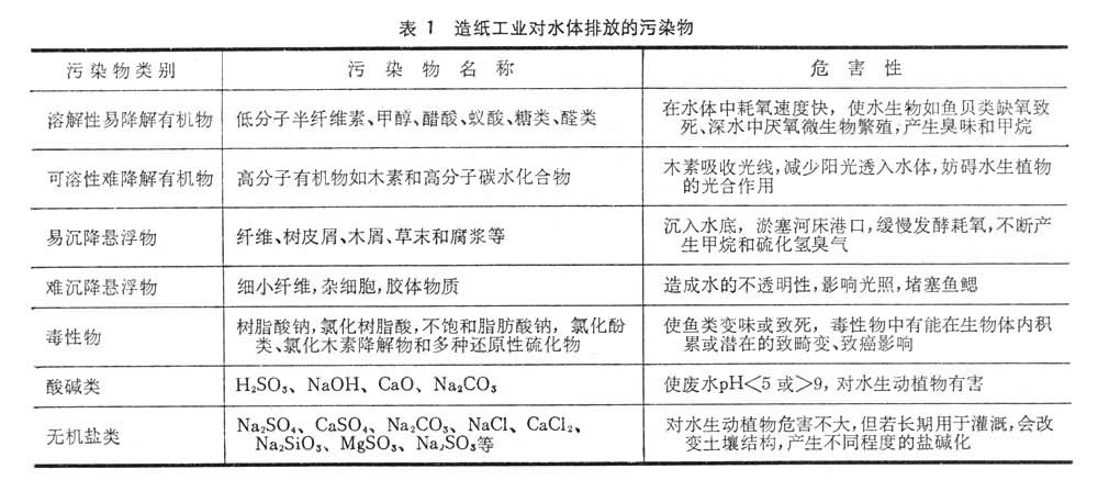 什么是造纸工业环境污染与防治? 图