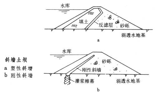 什么是斜墙土坝? 图