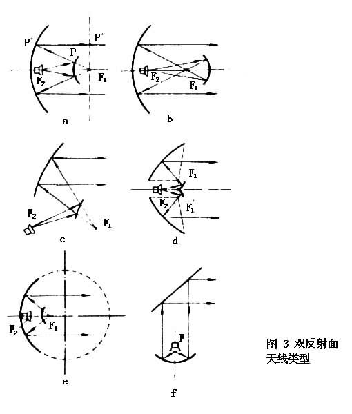 什么是反射面天线? 图