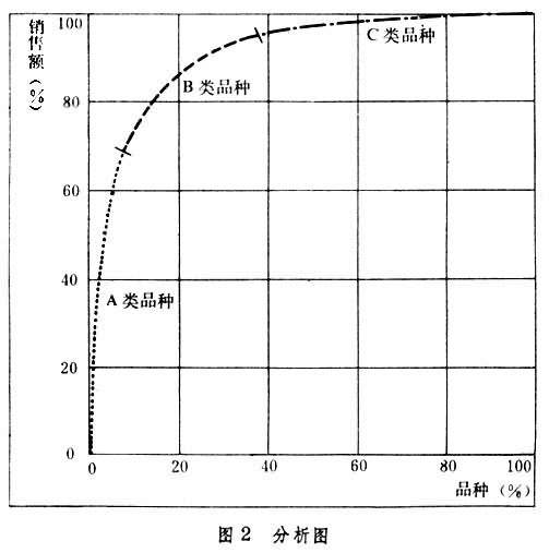 什么是ABC分析法? 图2
