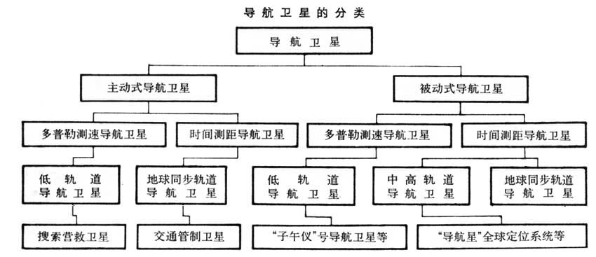 什么是导航卫星? 图
