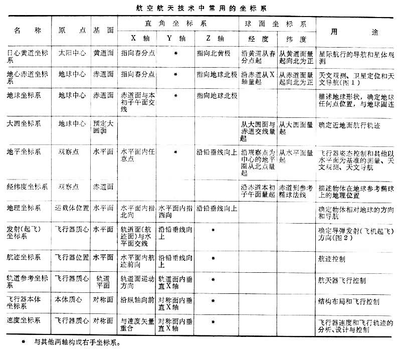 什么是坐标系? 图