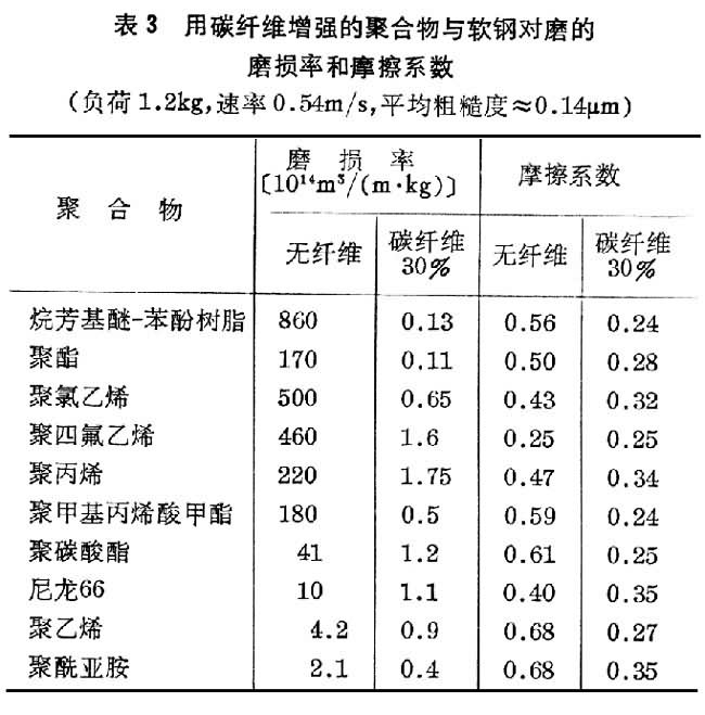 什么是高分子复合材料? 表3