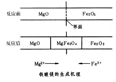 什么是固固相反应过程? 图