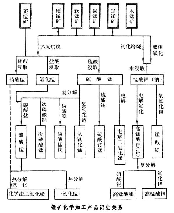 什么是锰矿化学加工? 图