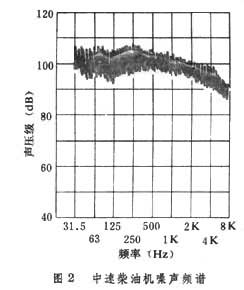 什么是船舶噪声? 图2