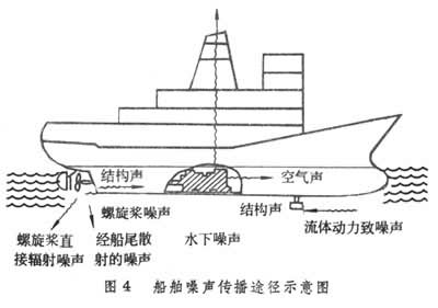什么是船舶噪声? 图