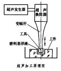 什么是超声加工? 图