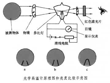 什么是光学高温计? 图