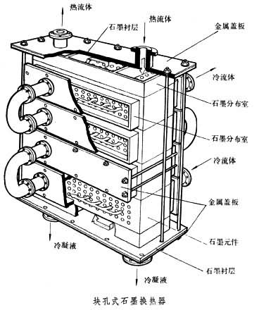 什么是石墨换热器? 图