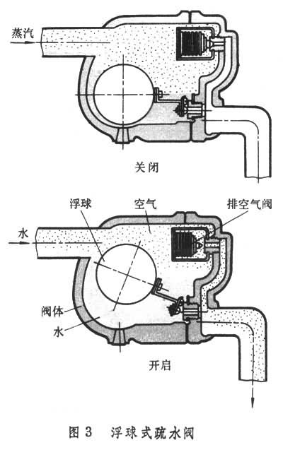 什么是疏水阀? 图3