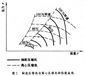 什么是透平压缩机? 图1