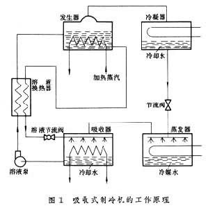 什么是吸收式制冷机? 图1