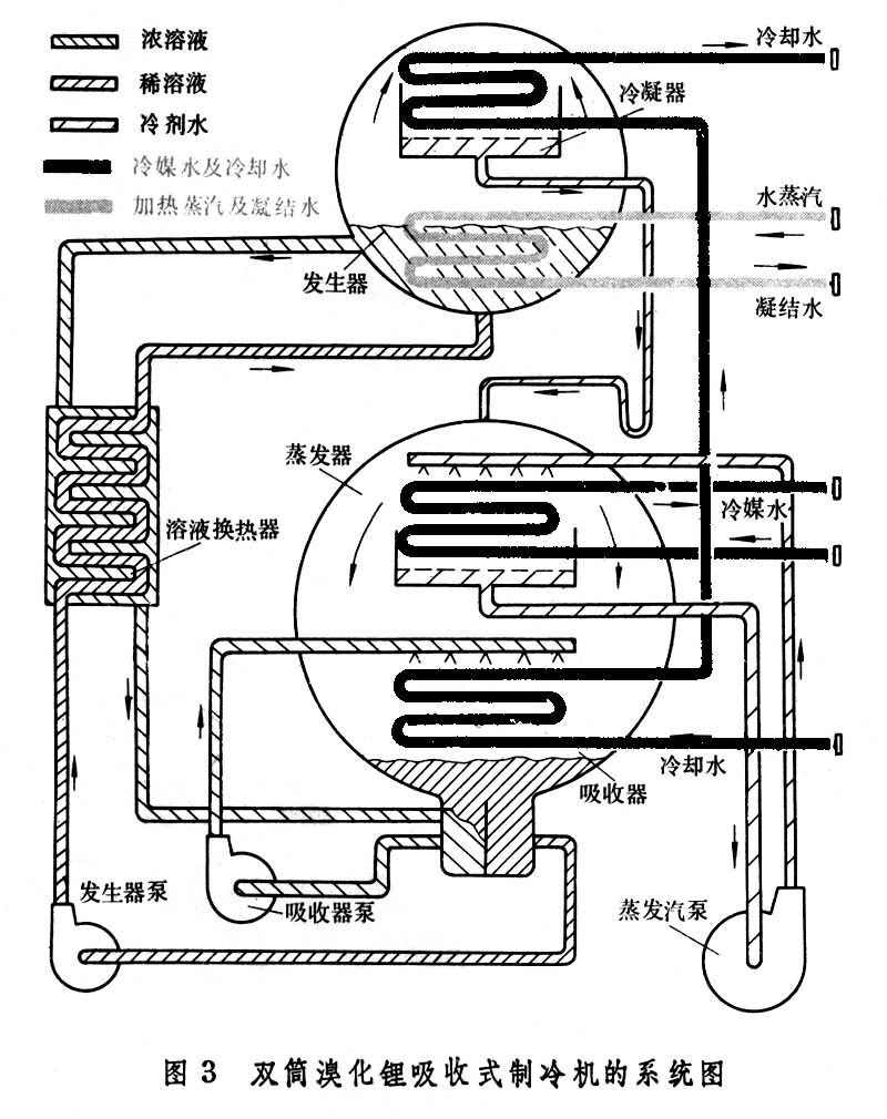 什么是吸收式制冷机? 图3