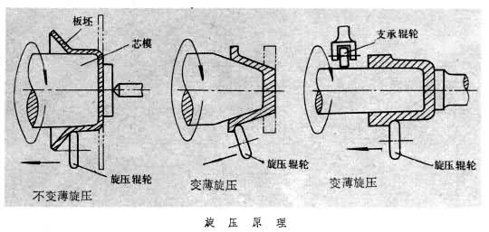 什么是旋压? 图